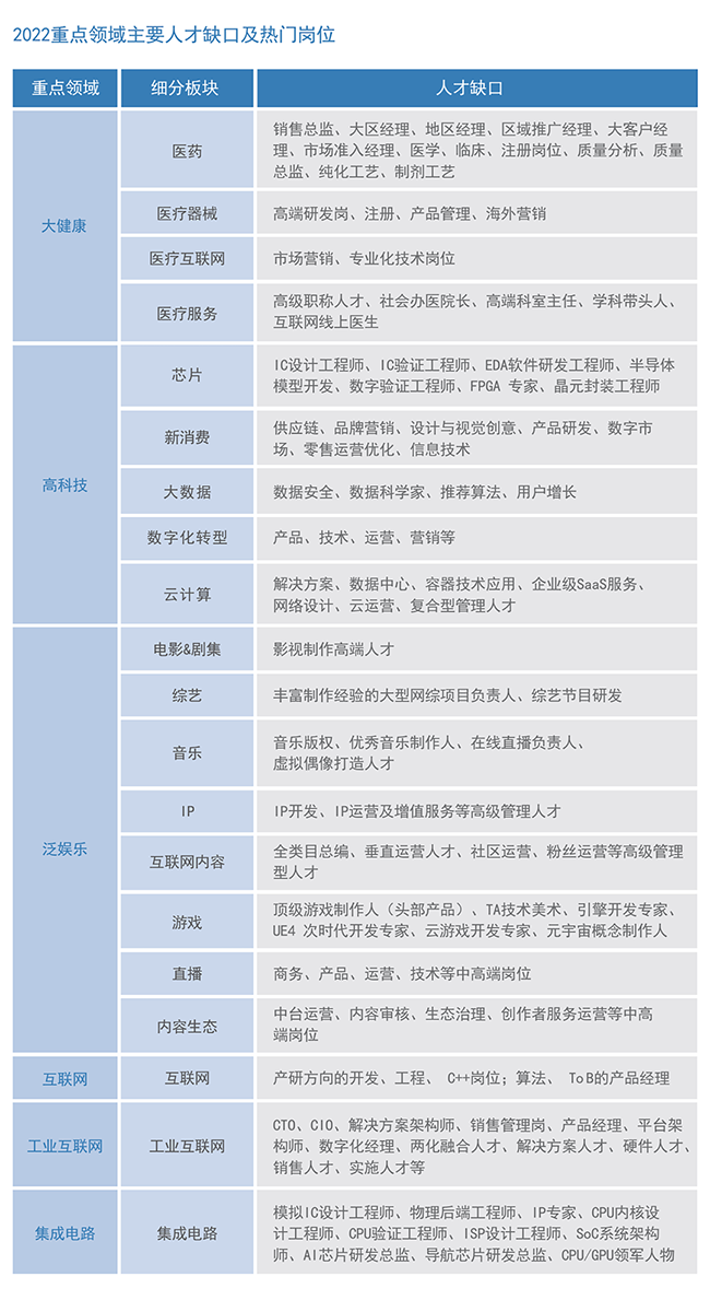 金年会jinnian国际2022薪酬报告重点领域主要人才缺口及热门岗位