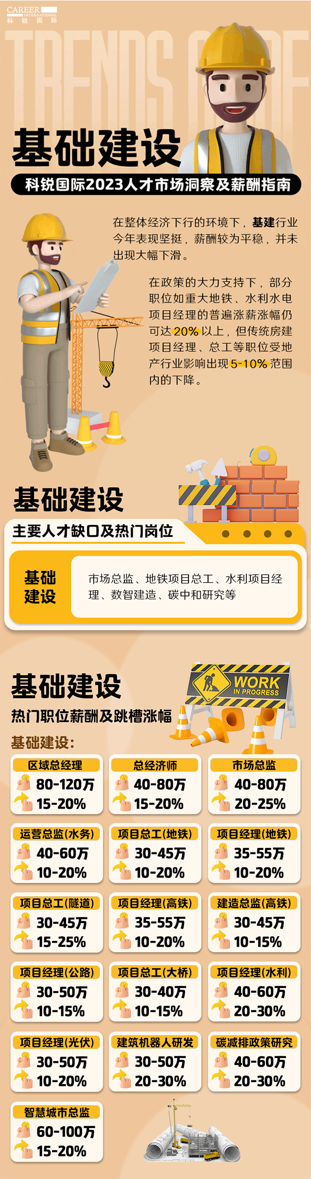 知名猎头公司金年会jinnian国际薪酬报告——《2023人才市场洞察及薪酬指南-基础建设篇》