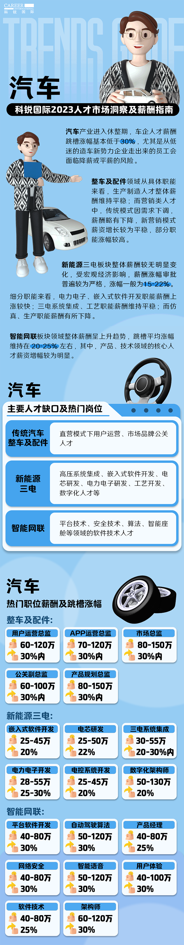 知名猎头公司金年会jinnian国际的薪酬报告——《2023人才市场洞察及薪酬指南-汽车篇》