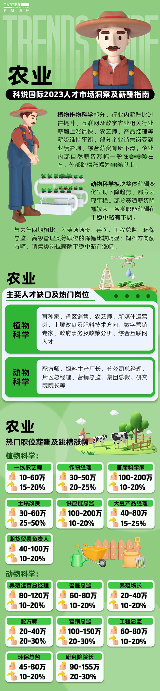 知名猎头公司金年会jinnian国际发布23年薪酬报告——《2023人才市场洞察及薪酬指南-农业篇》