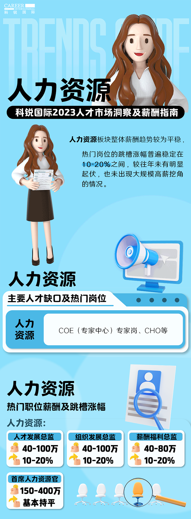 知名猎头公司金年会jinnian国际陆续在第11年发布薪酬报告——《2023人才市场洞察及薪酬指南-人力资源篇》