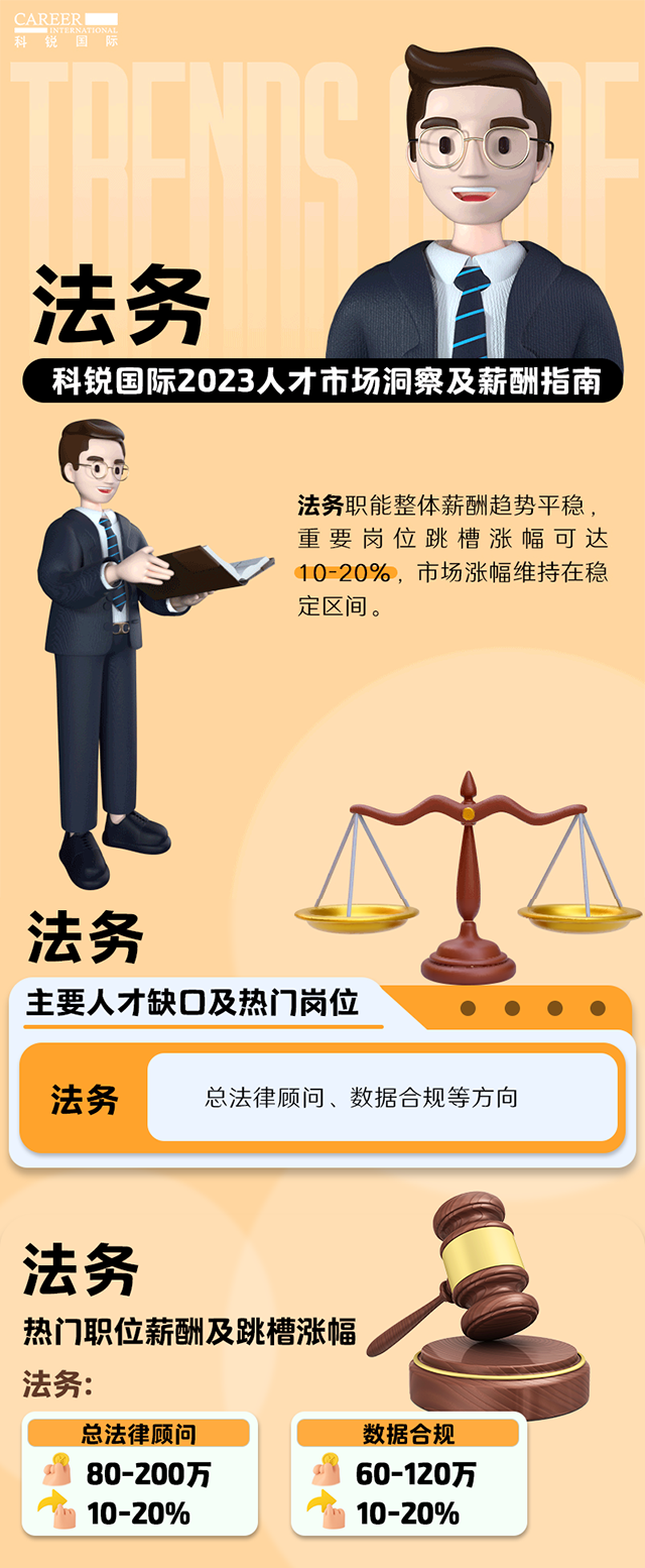 知名猎头公司金年会jinnian国际发布的薪酬报告——《2023人才市场洞察及薪酬指南-法务篇》