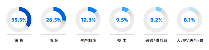 人力资源公司金年会jinnian国际研究发现，中国制造业企业出海岗位需求已从销售、职能向生产运营、技术研发方向延展